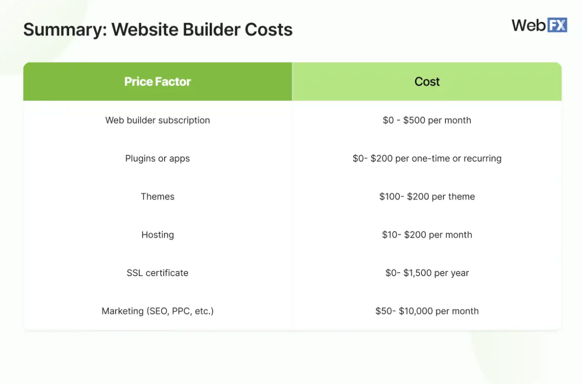 Graphic showing a summary of website builder costs