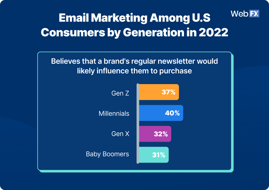 email marketing among consumers