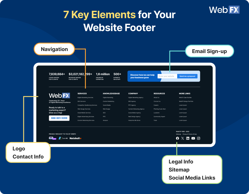 Bottom of the WebFX website labeled within different footer elements
