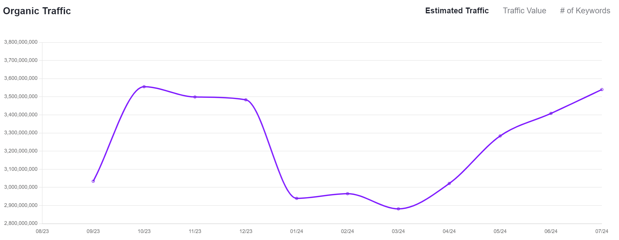 Graph showing organic traffic on a website
