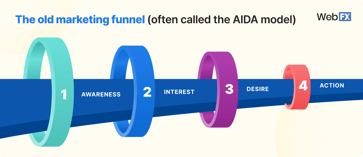 AIDA marketing funnel