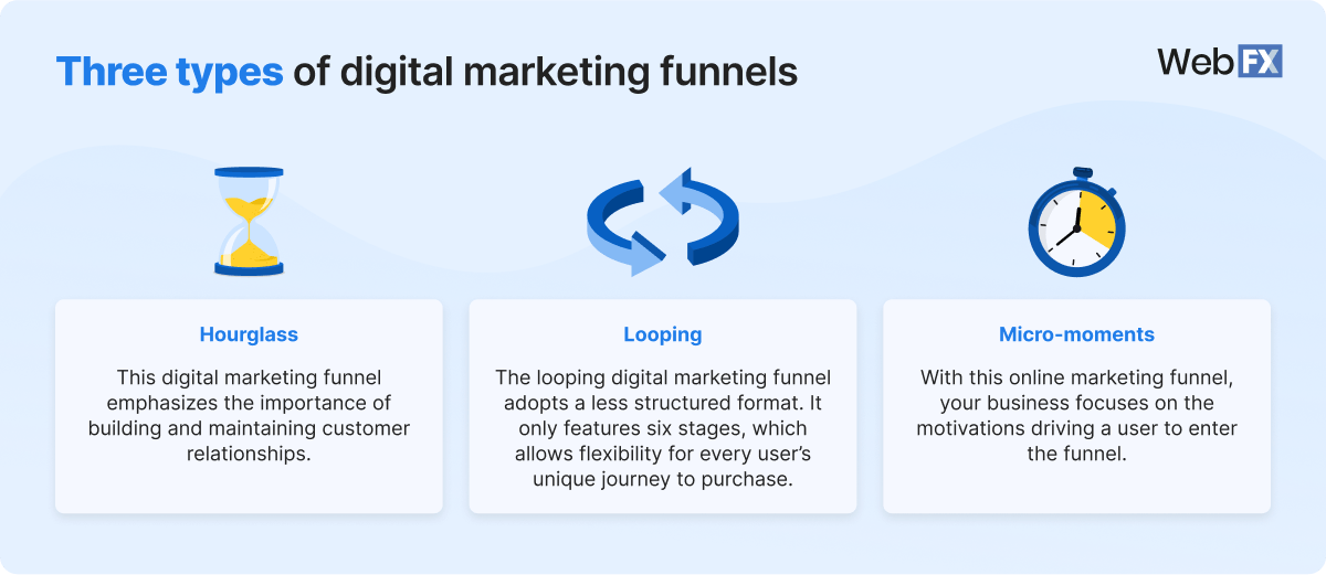 types of digital marketing funnel