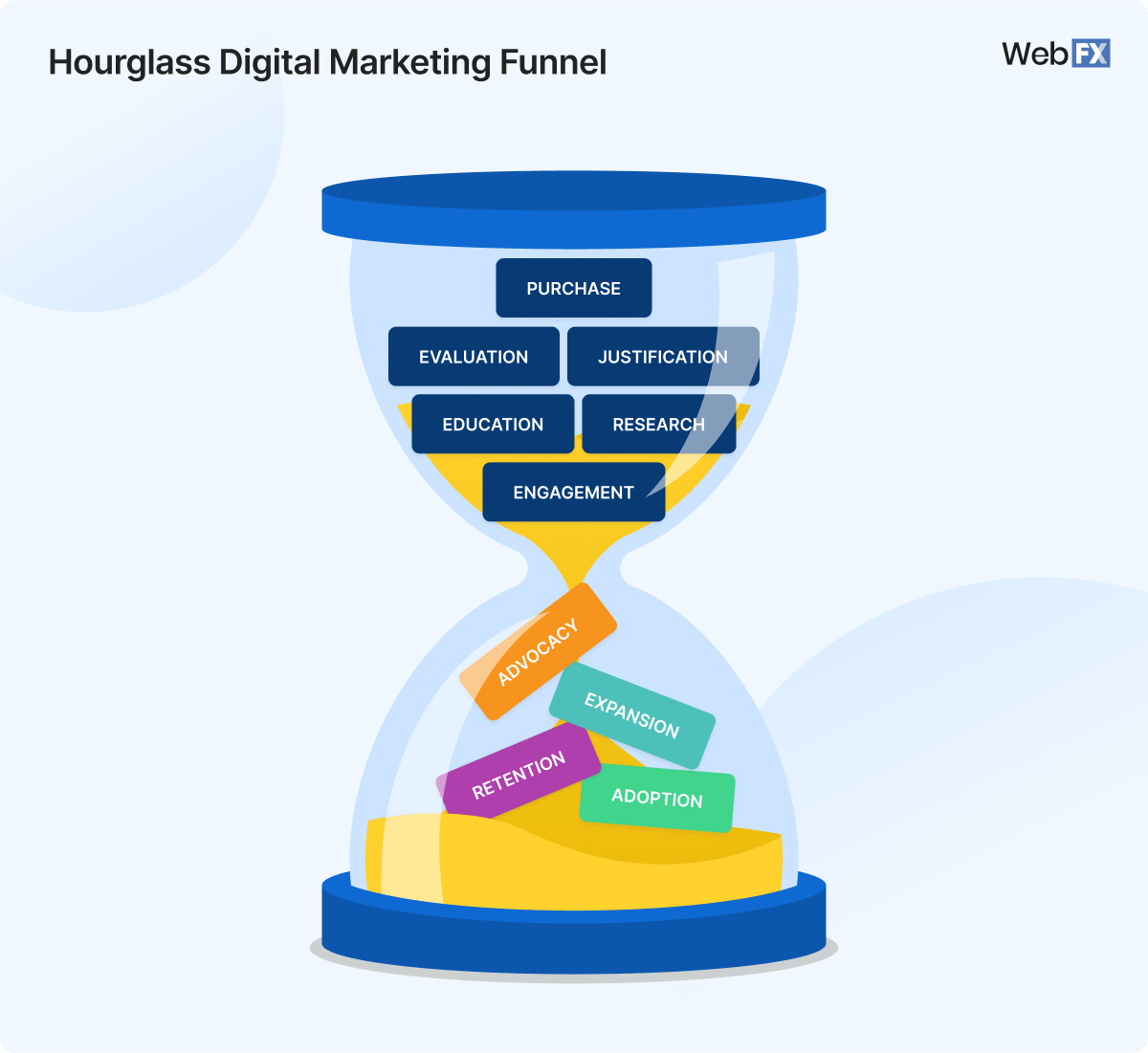 hourglass digital marketing funnel