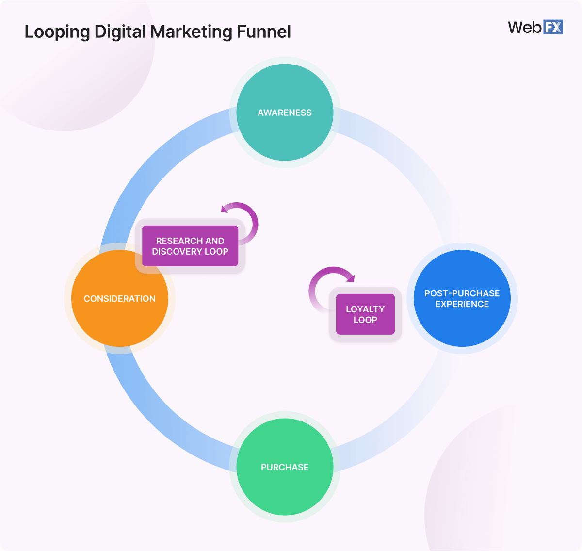 4 Looping Digital Marketing Funnel