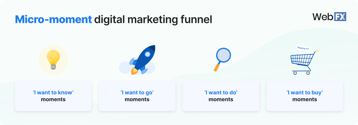 micro moment digital marketing funnel