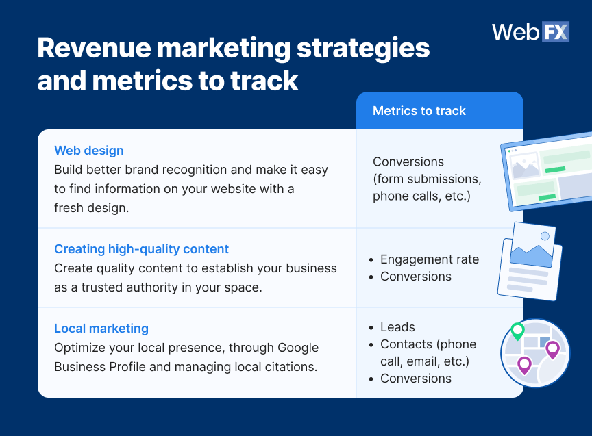 Revenue marketing example with healthcare