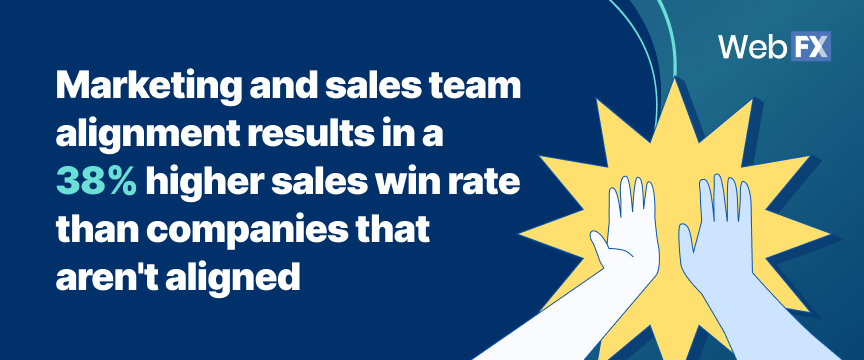 Marketing and sales team alignment results in a 38% higher sales win rate than companies that aren't aligned
