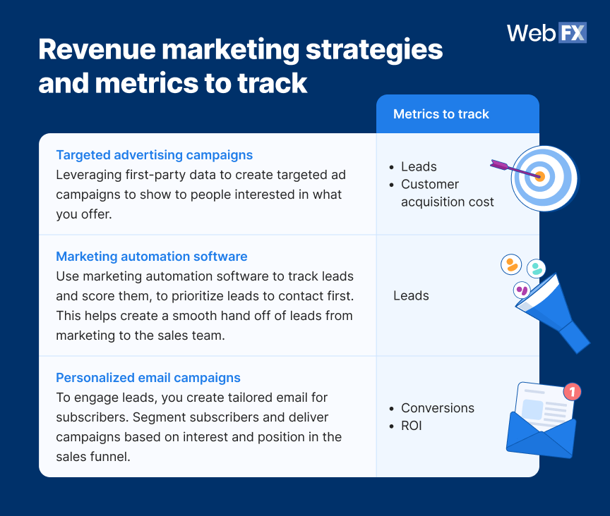 Example breakdown of a software company using revenue marketing
