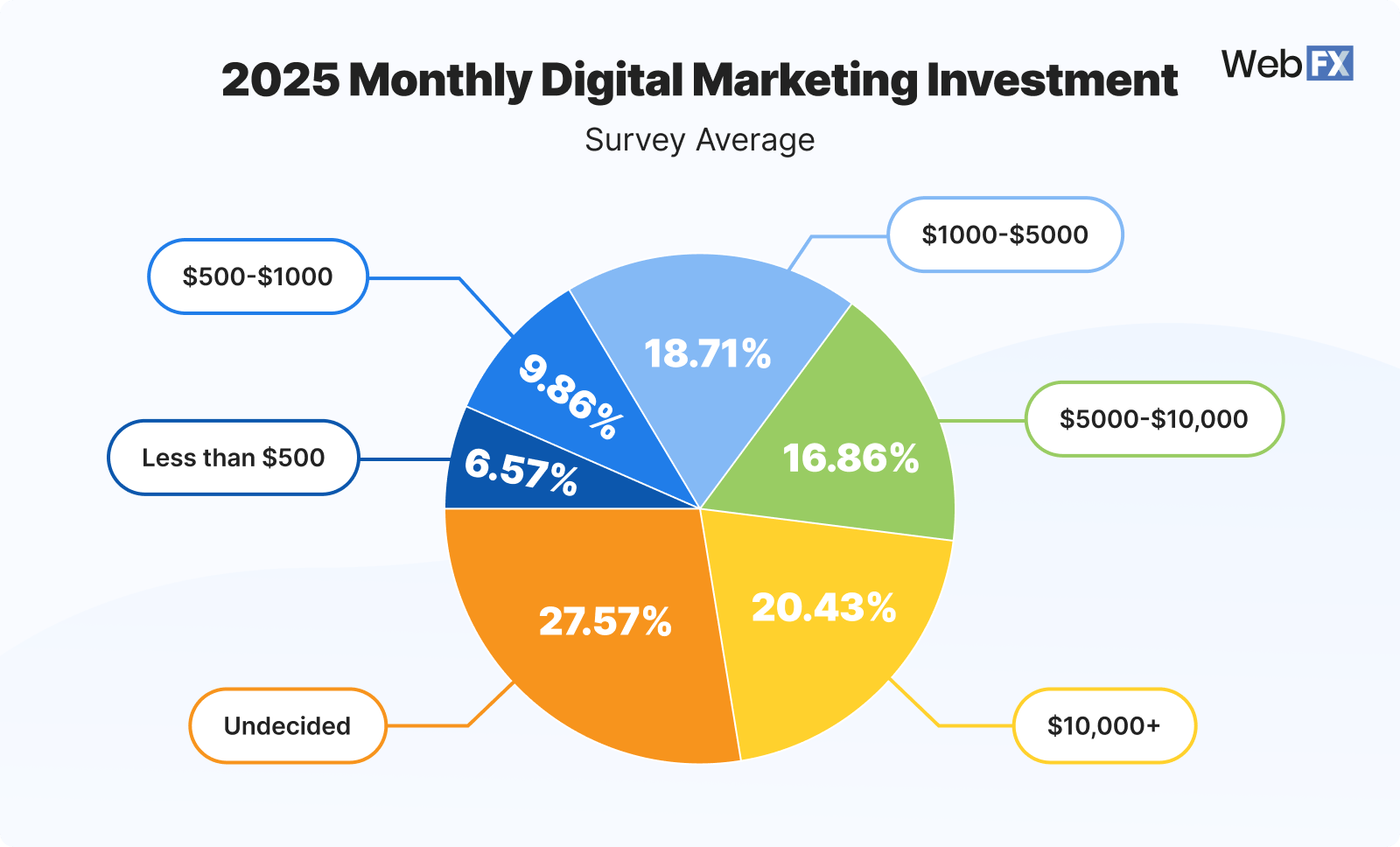 1 2025 Monthly Digital Marketing Investment