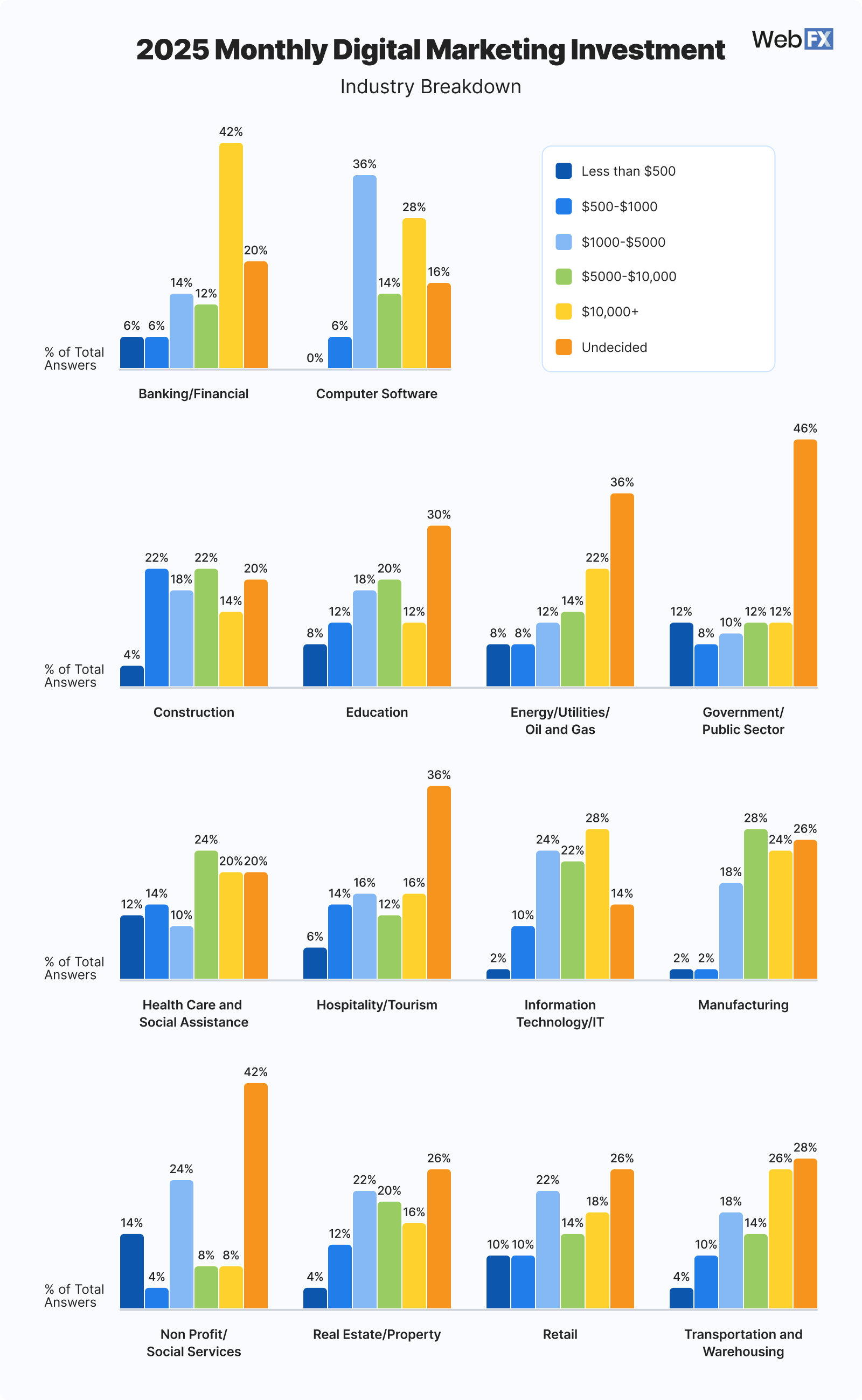 1 Industry 2025 Monthly Digital Marketing Investment