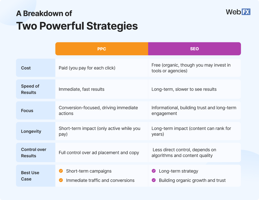 1 PPC vs SEO