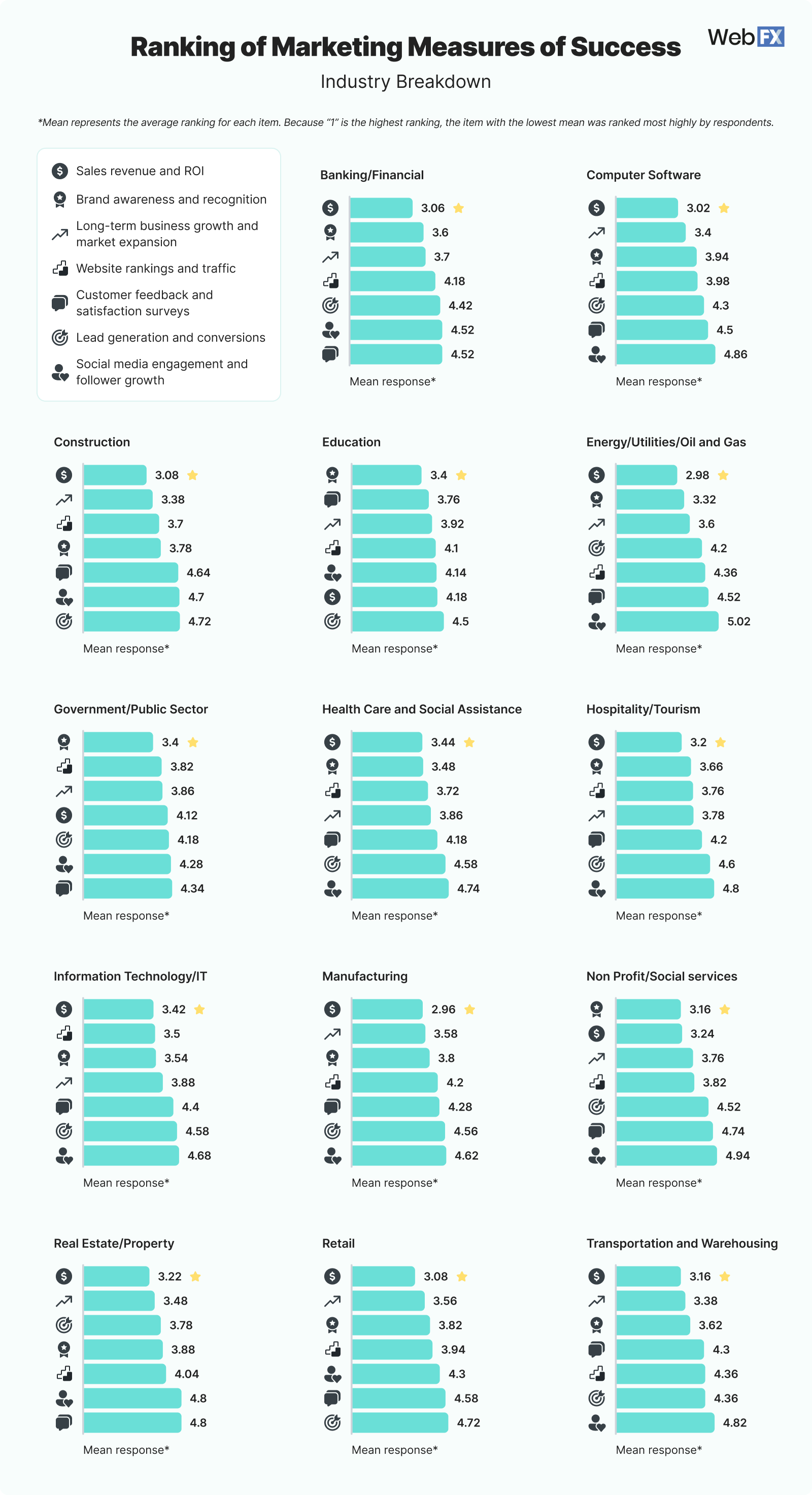 10 Industry Ranking of Marketing Measures of Success