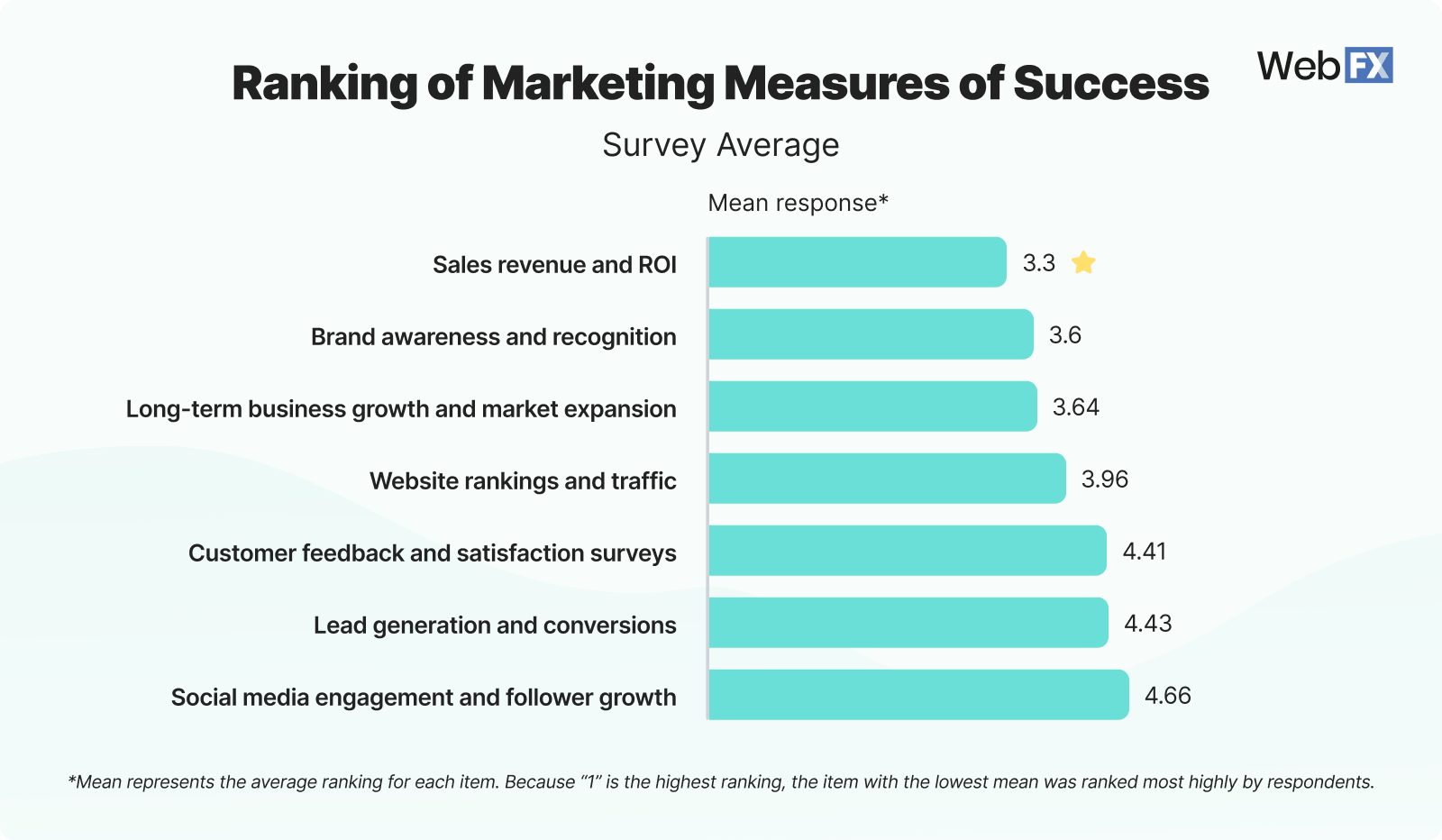 10 Ranking of Marketing Measures of Success