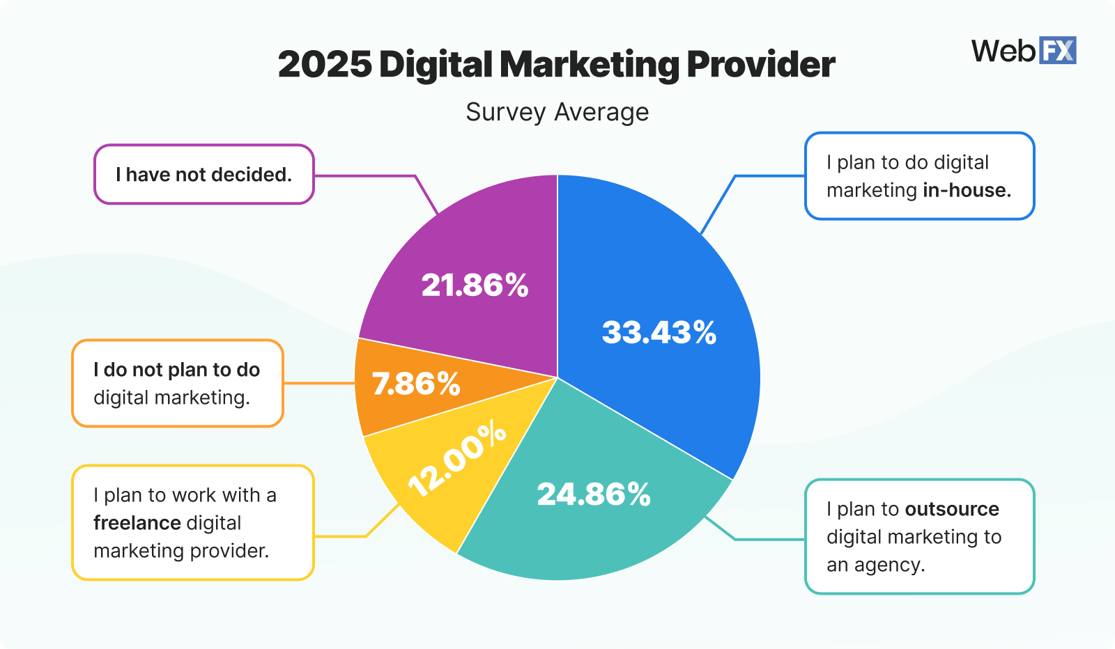 11 2025 Digital Marketing Provider