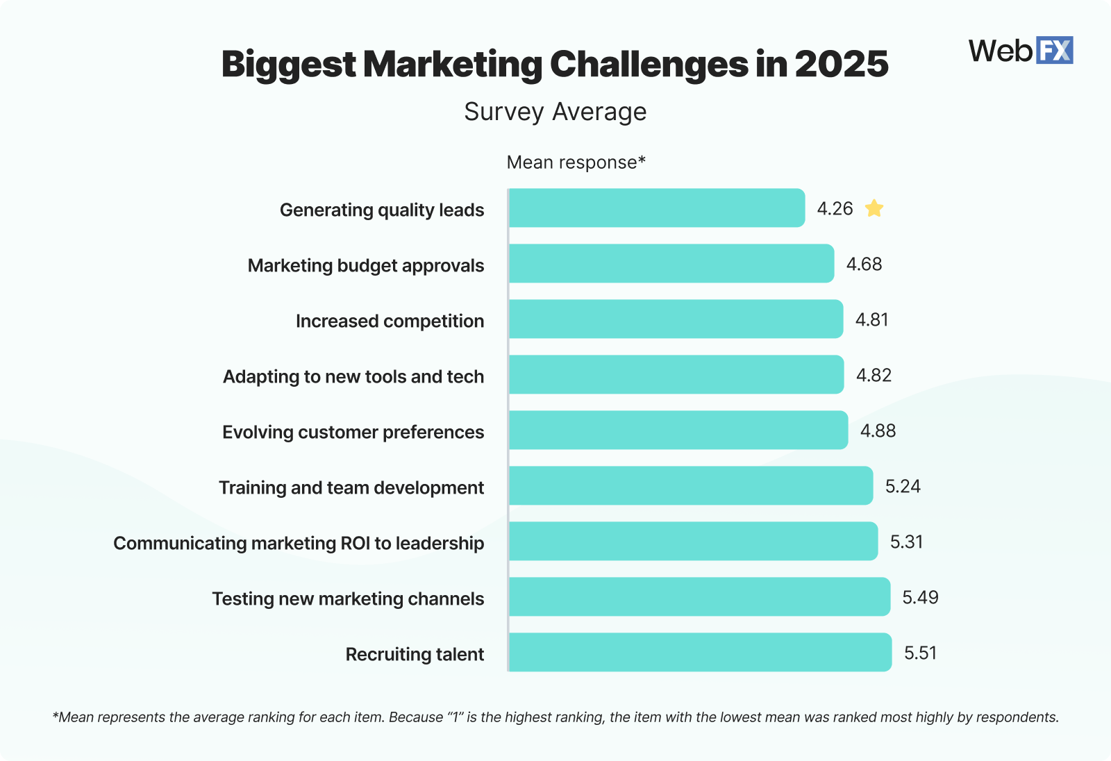 12 biggest marketing challenge in 2025