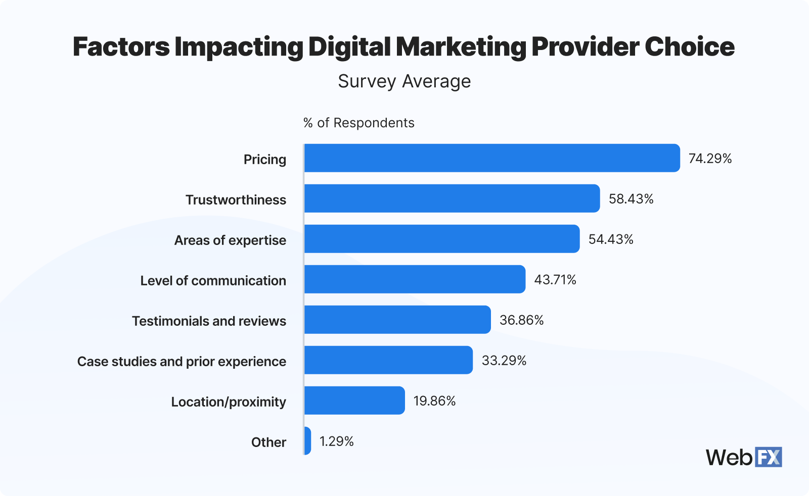 13 Factors Impacting Digital Marketing Provider Choice