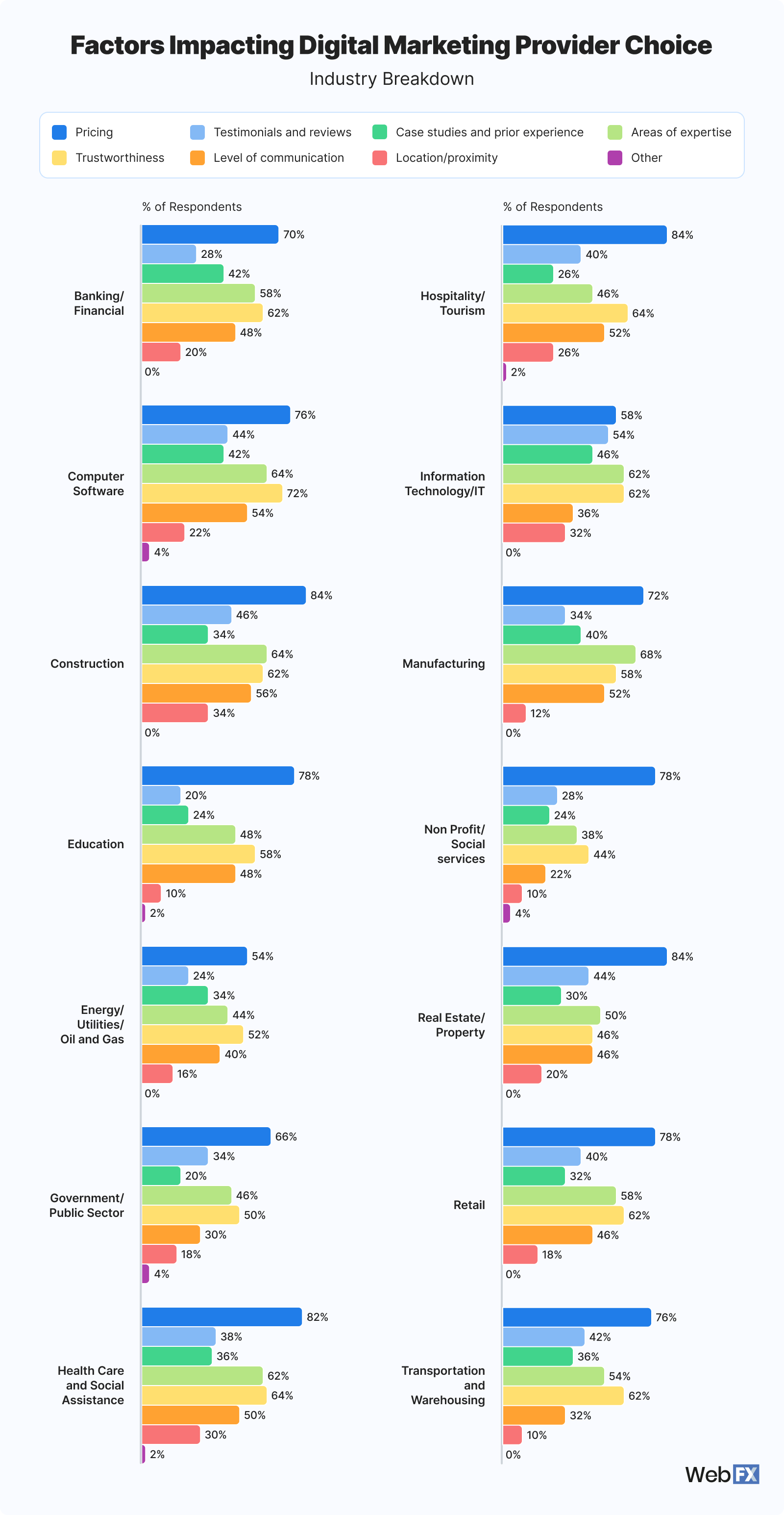 13 Industry Factors Impacting Digital Marketing Provider Choice