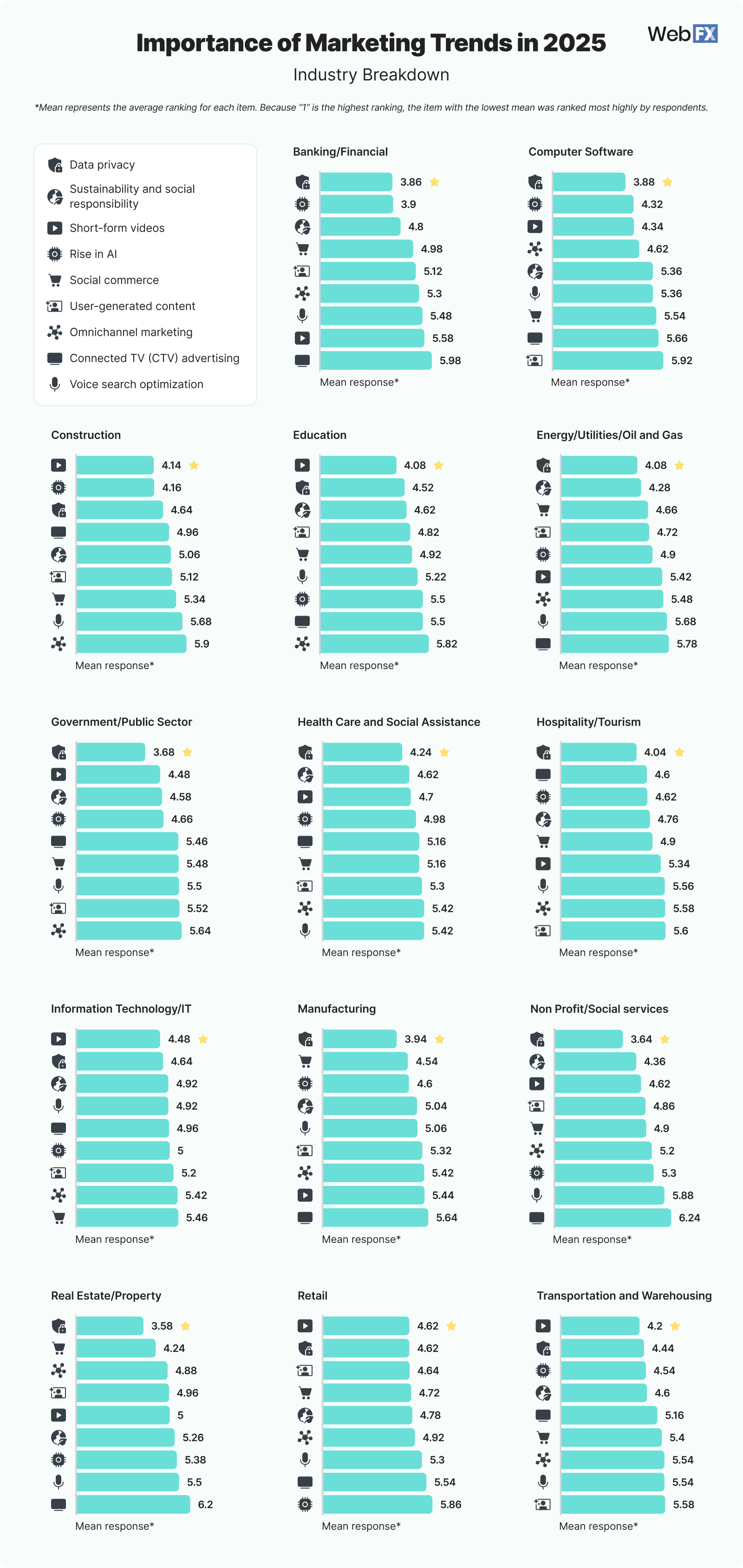 14 Industry marketing trends importance in 2025