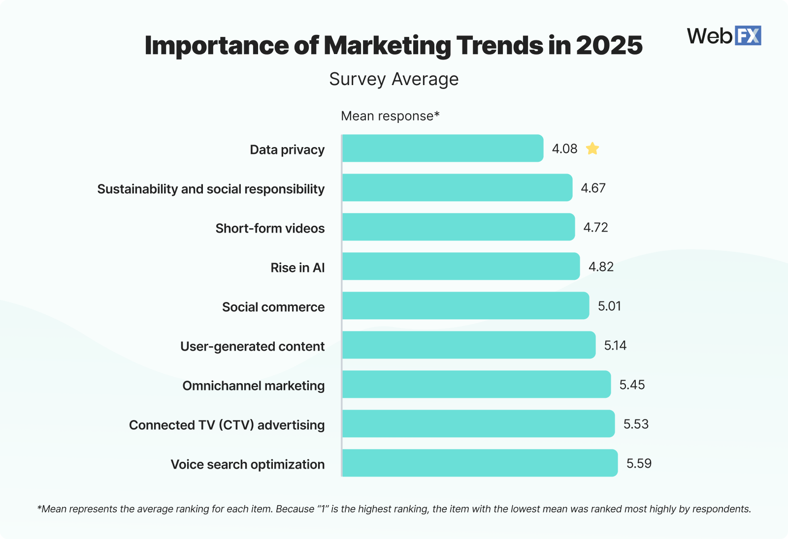 14 marketing trends importance in 2025 1