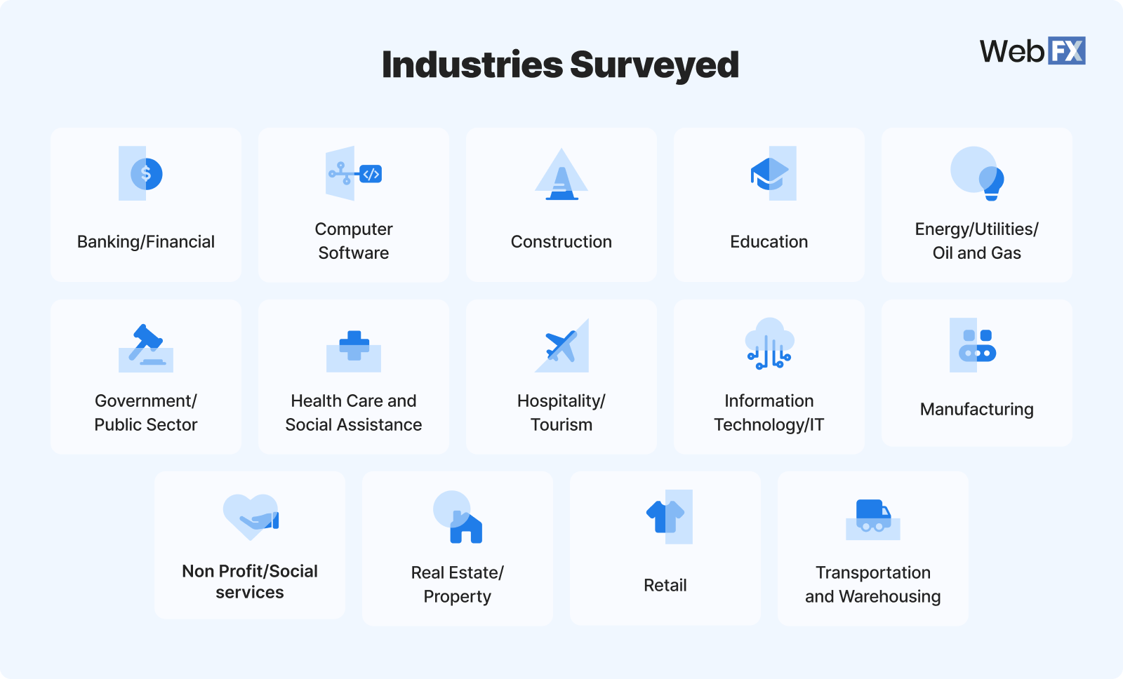 15 industries surveyed 1 1