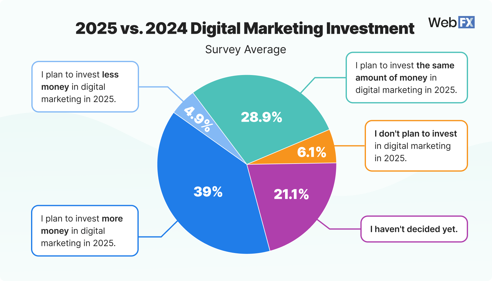2 2025 vs 2024 Digital Marketing Investment