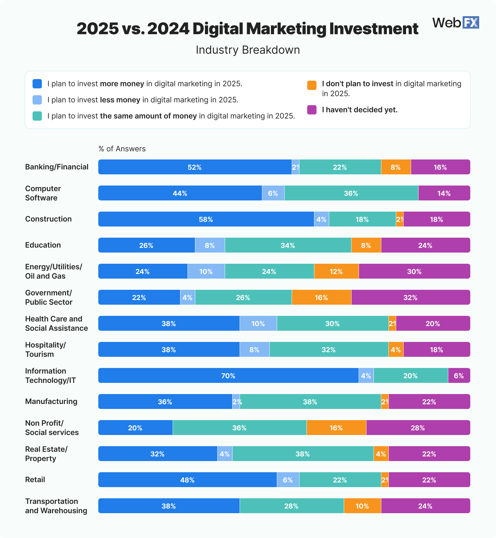 2 Industry 2025 vs 2024 Digital Marketing Investment