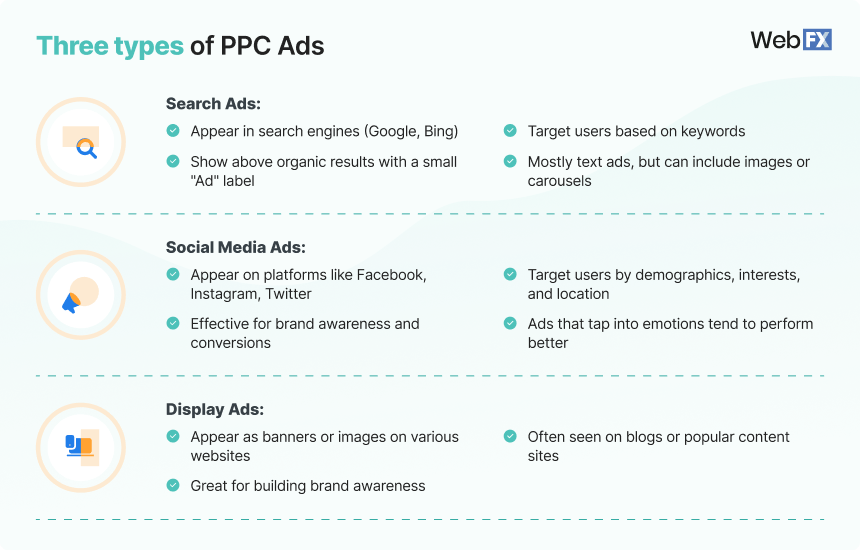 2 Three types of PPC Ads