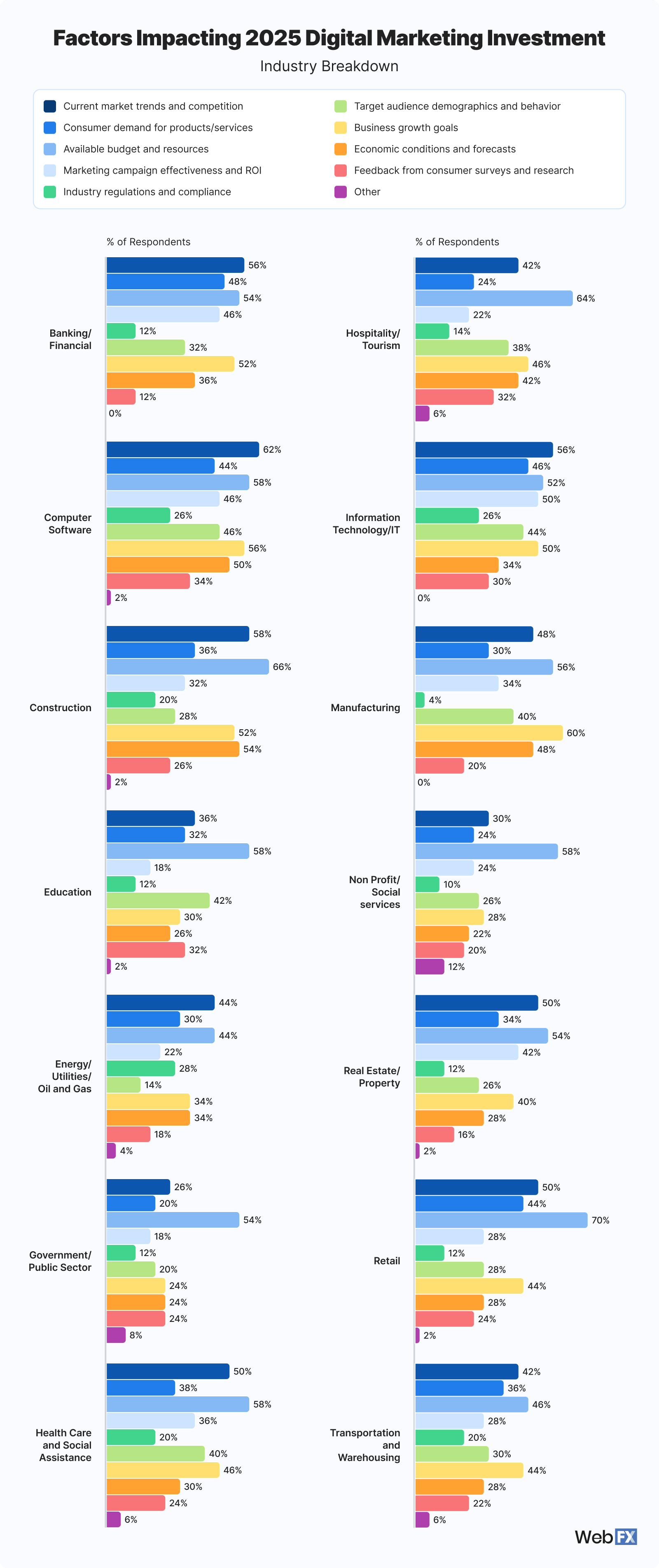 3 Industry Factors Impacting 2025 Digital Marketing Investment