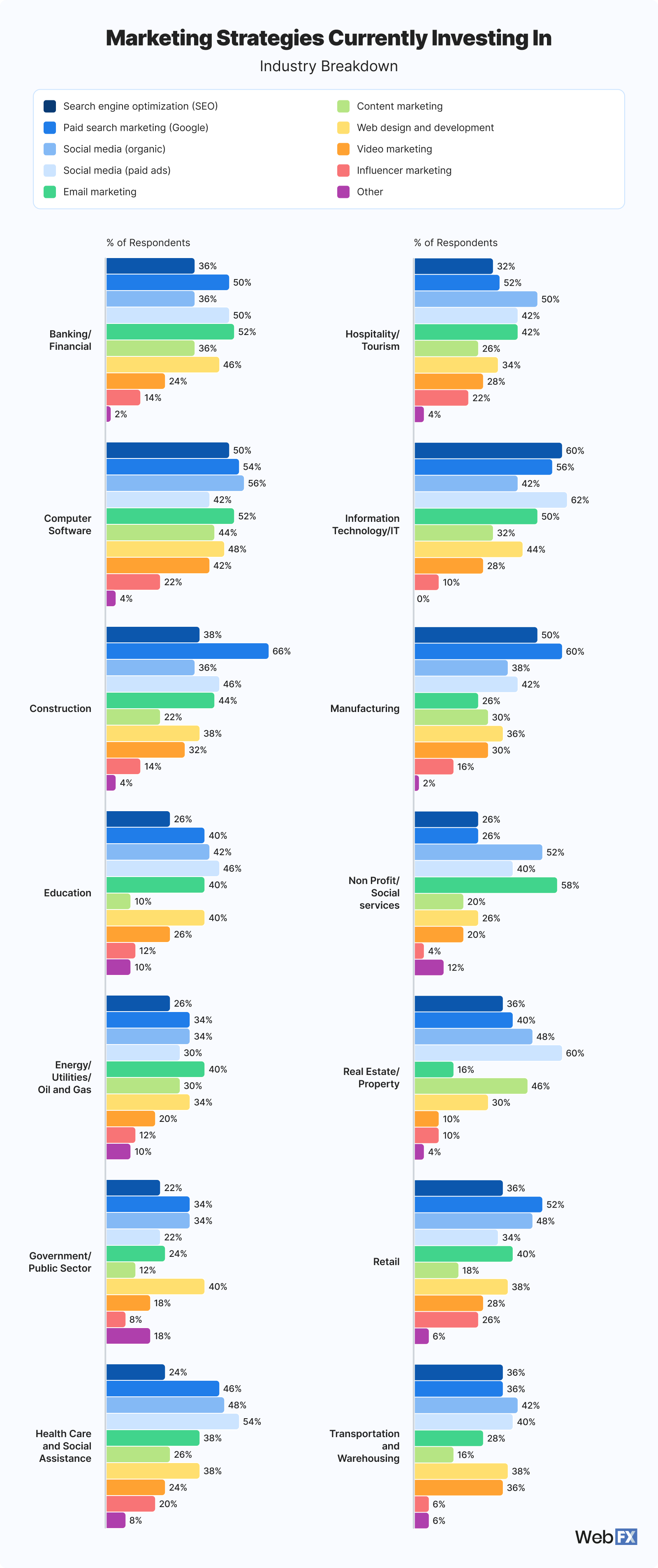 4 Industry Marketing Strategies Currently Investing In