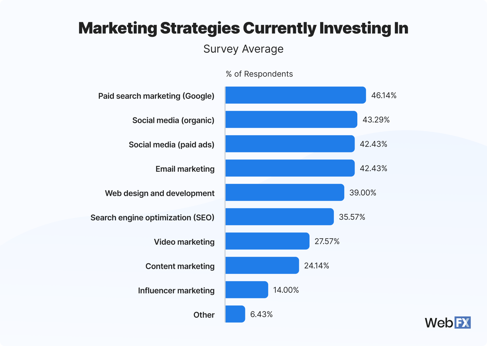 4 Marketing Strategies Currently Investing In