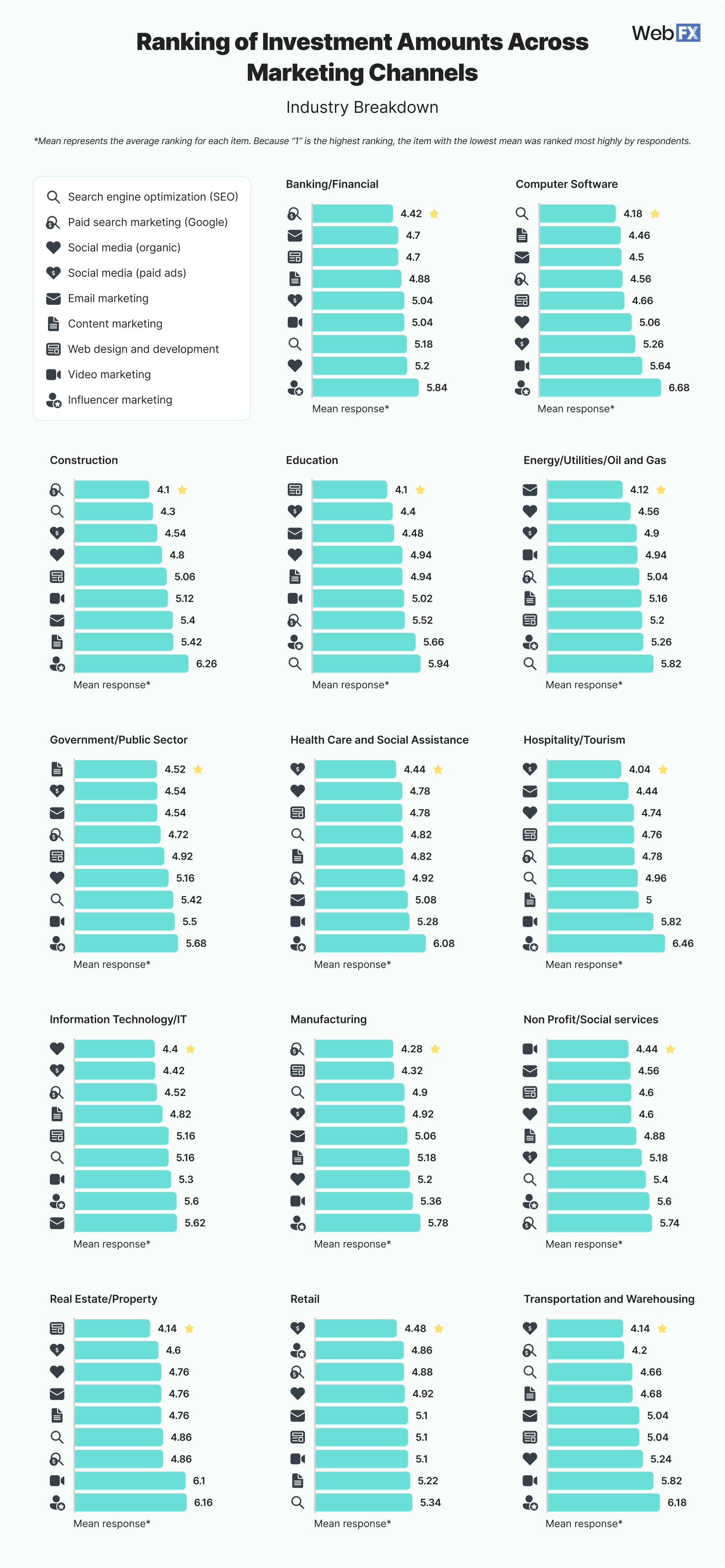 5 Industry Investment Amounts Across Marketing Channels 1