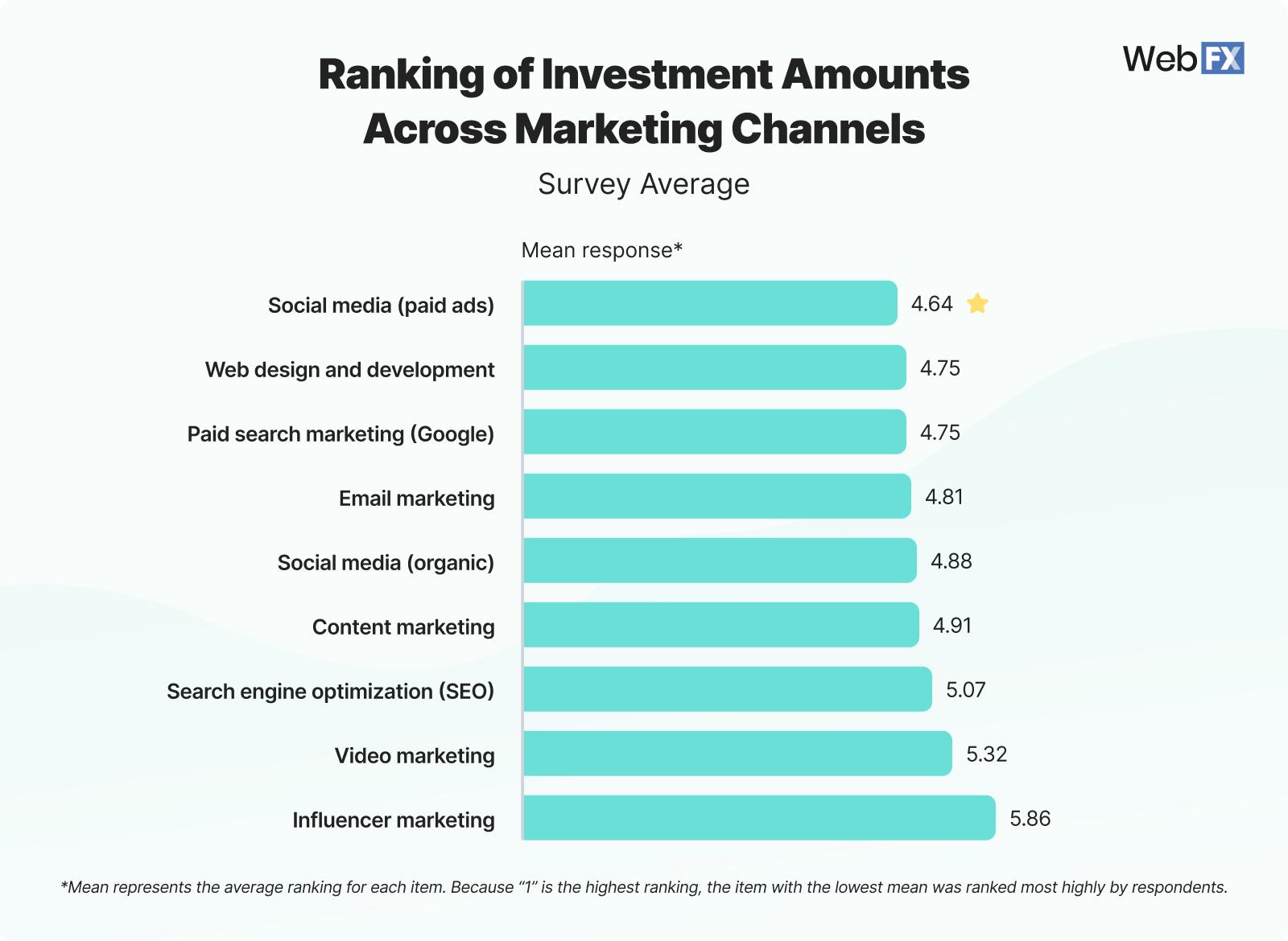 5 Investment Amounts Across Marketing Channels