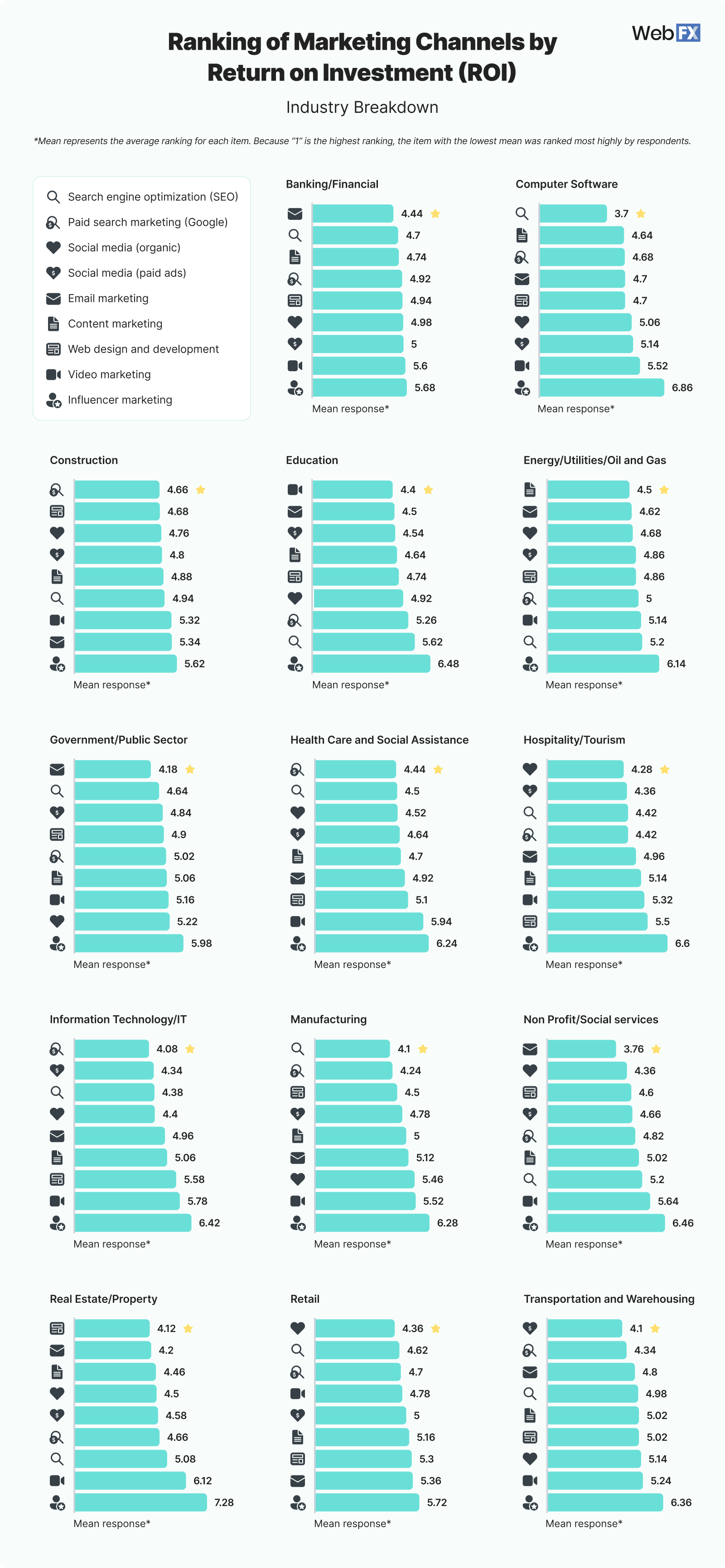 6 Industry Marketing Channels by ROI