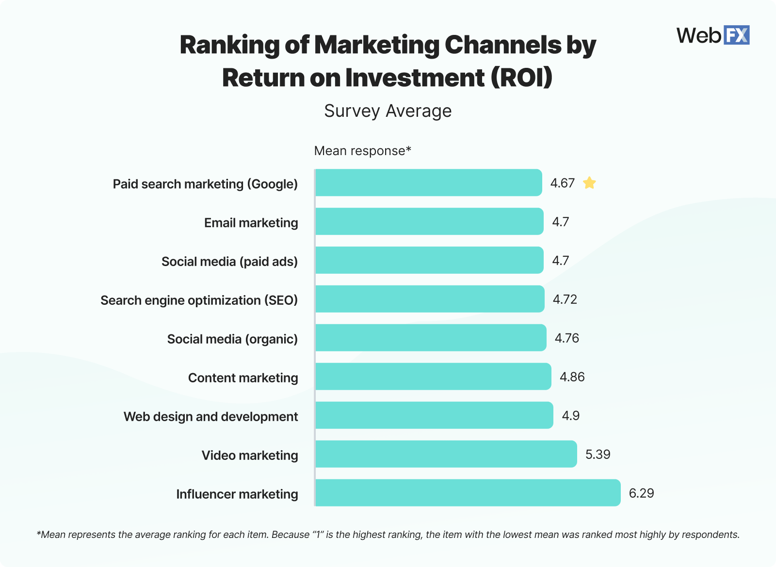6 Marketing Channels by ROI