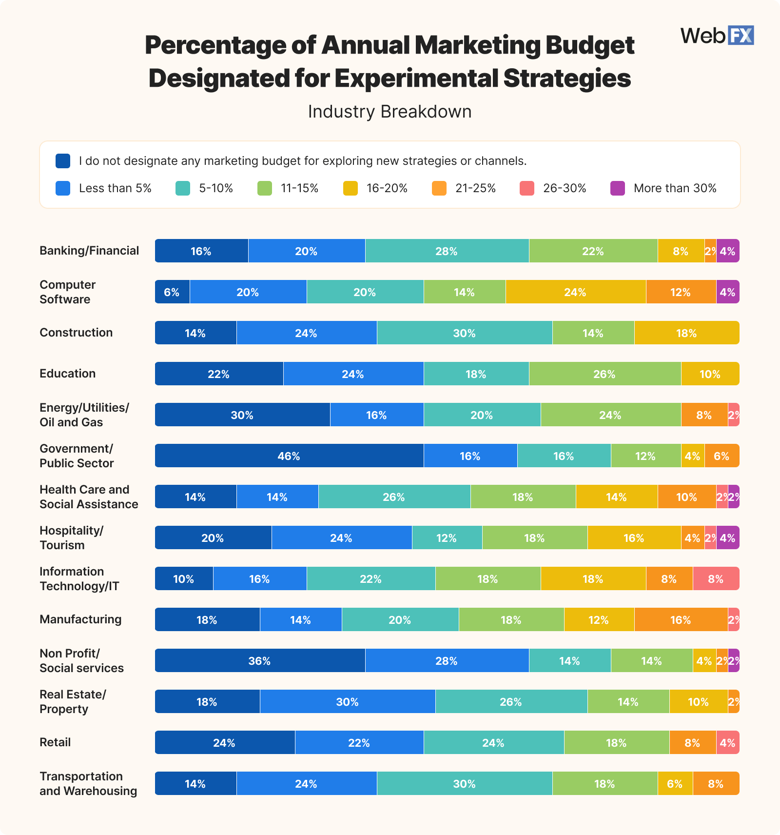 7 Industry Percent of Annual Marketing Budget Designated for Experimental Strategies