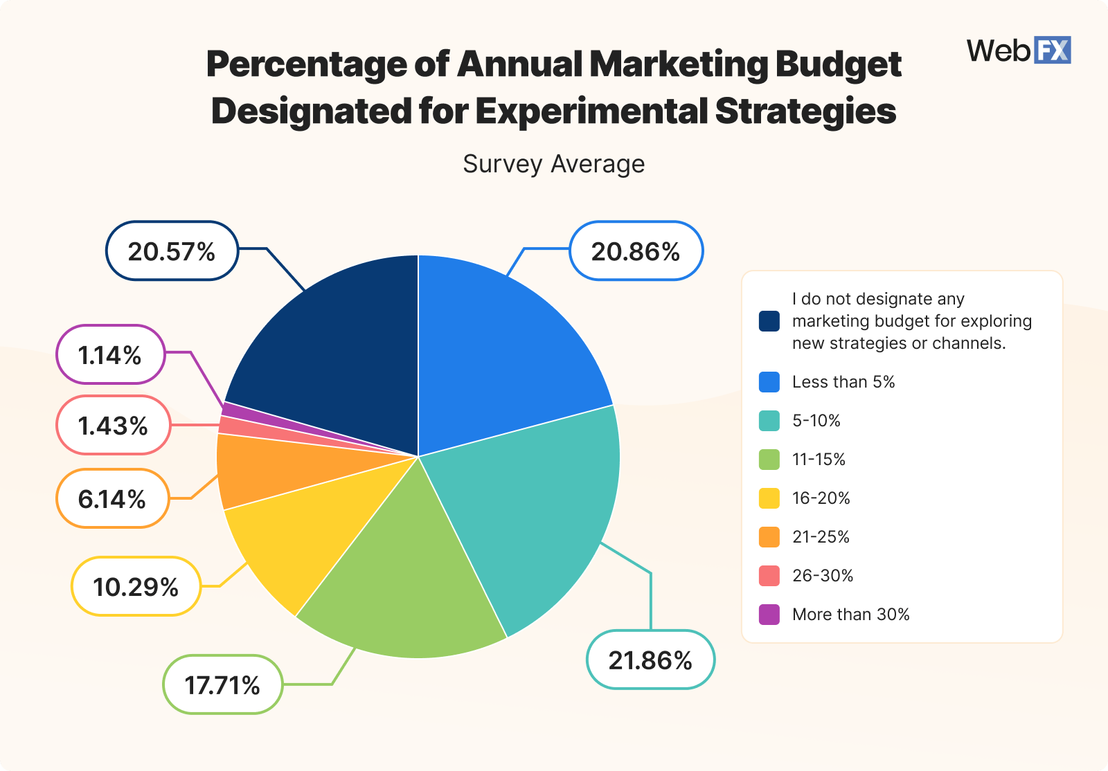 7 Percent of Annual Marketing Budget Designated for Experimental Strategies