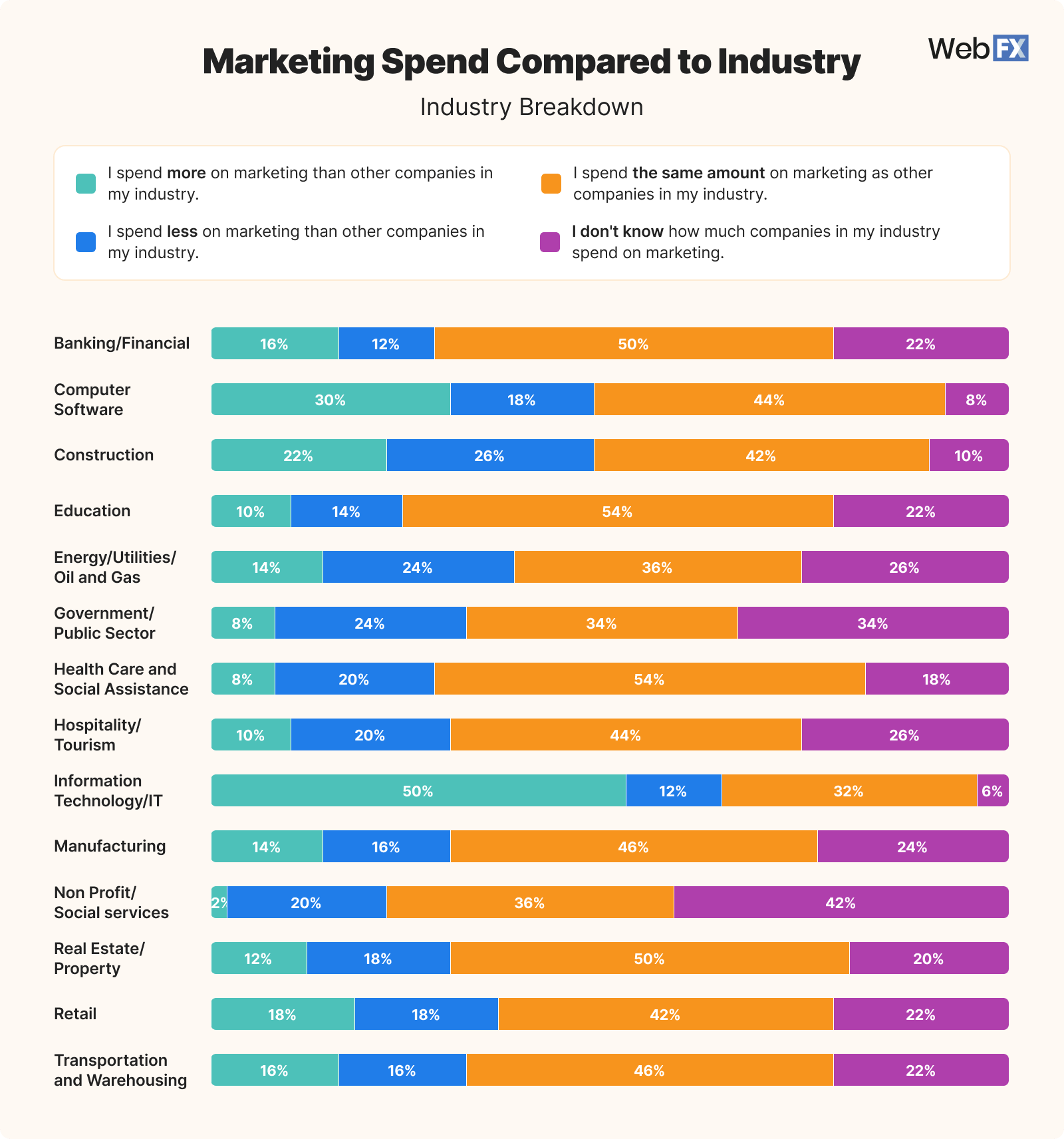 8 Industry Marketing Spend Compared to Industry