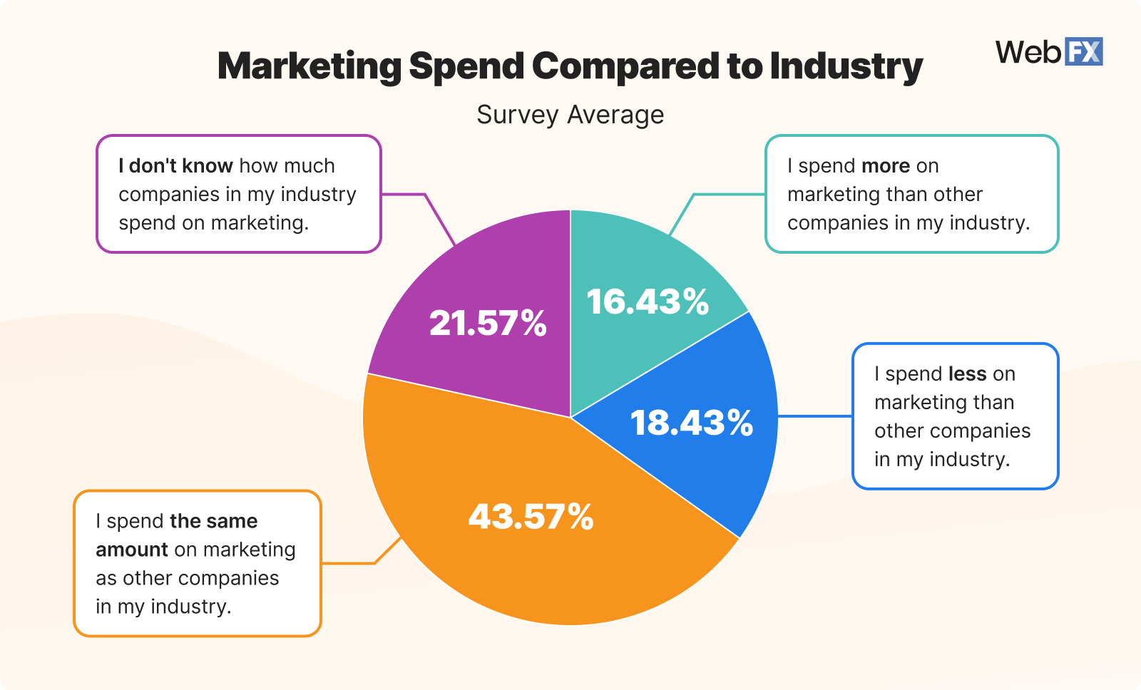 8 Marketing Spend Compared to Industry