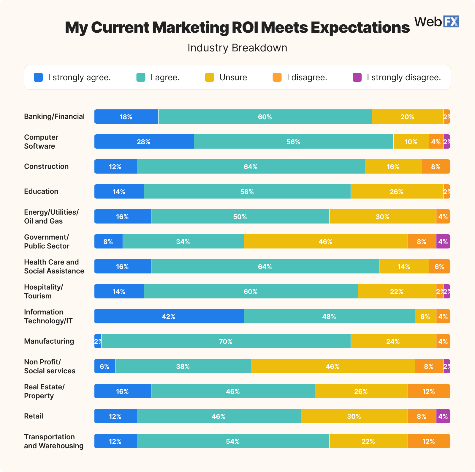 9 Industry My Current Marketing ROI Meets Expectations