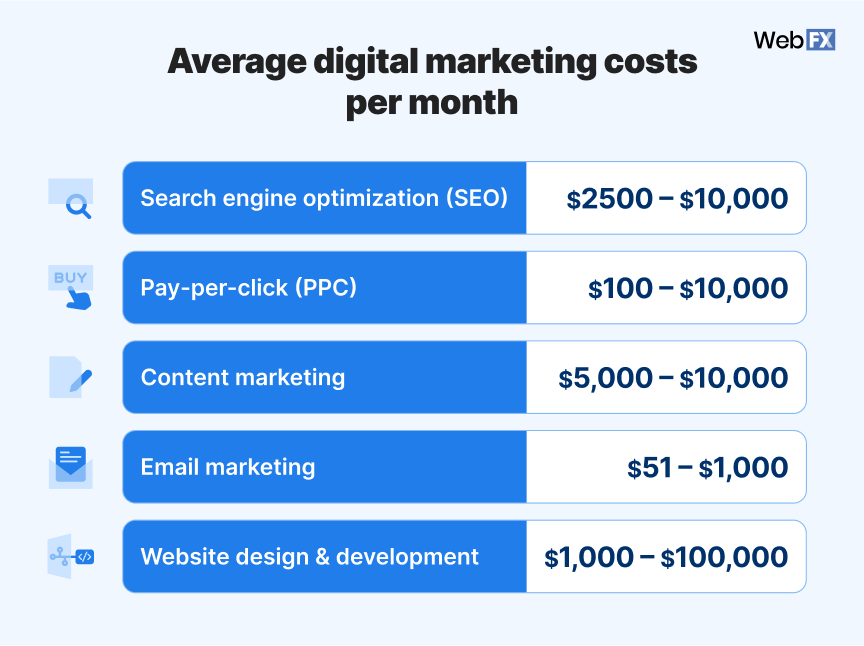 Chart listing the average cost of digital marketing