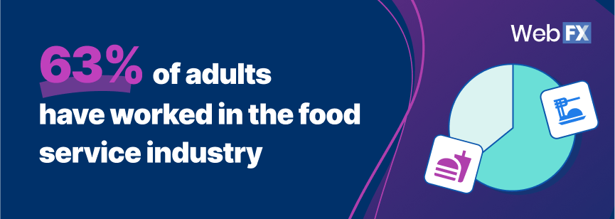 Statistic: 63% of adults have worked in the food service industry