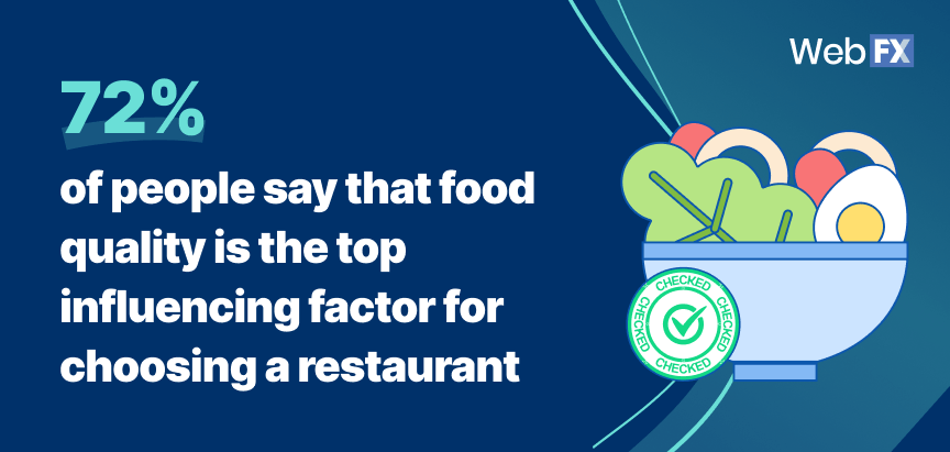 Statistic: 72% of people say that food quality is the top influencing factor for choosing a restaurant
