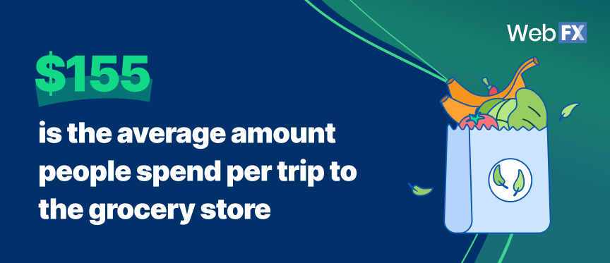 Stat: $155 is the average amount people spend per trip to the grocery store