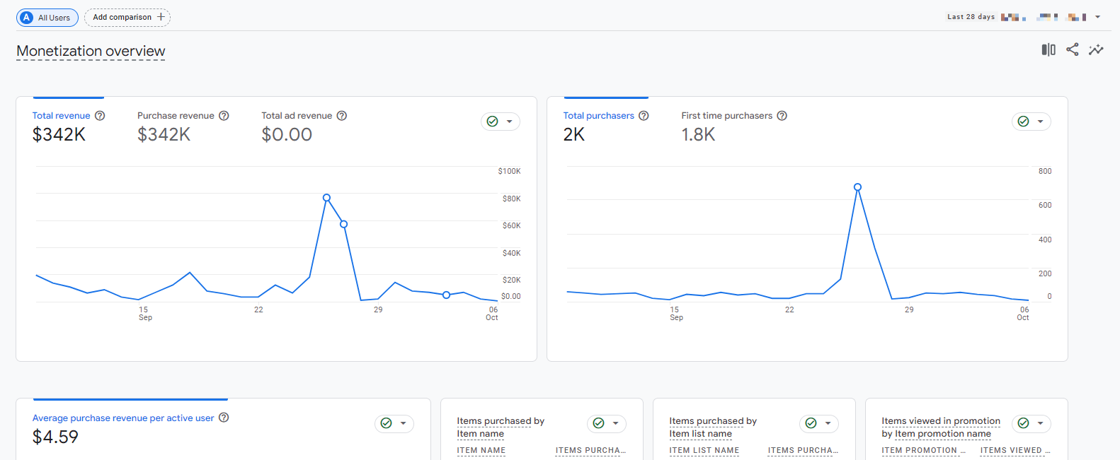 GA4 monetization overview report
