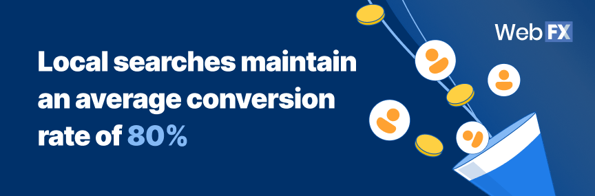 Local searches maintain an average conversion rate of 80%