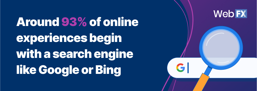 Around 93% of online experiences begin with a search engine like Google or Bing