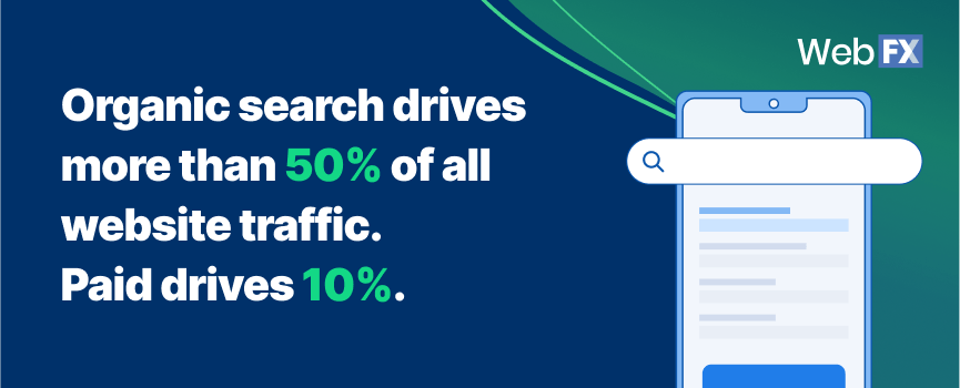 Organic search drives more than 50% of all website traffic. Paid drives 10%