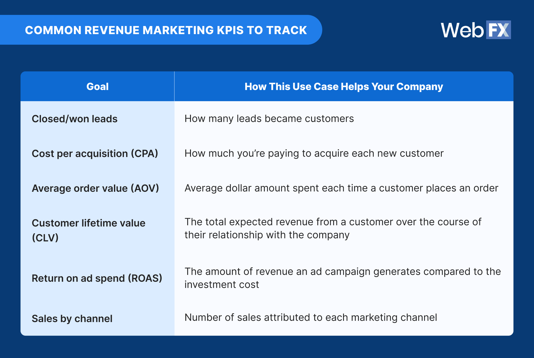 Chart of revenue marketing KPIs