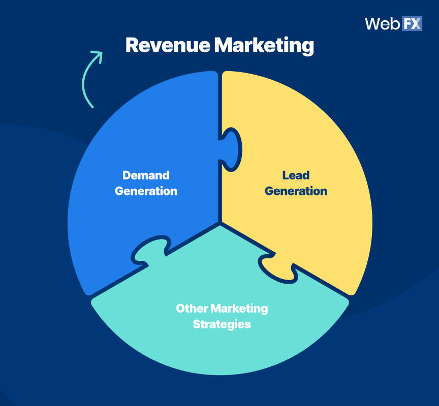 revenue marketing vs. demand generation vs. lead generation