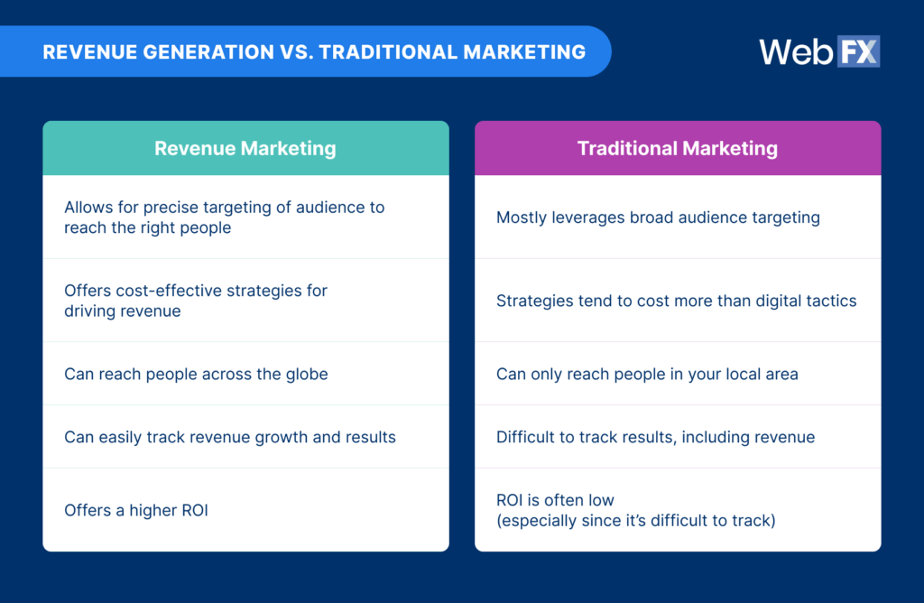 Chart comparing revenue marketing to traditional marketing